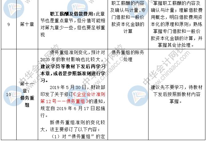 2020中級會計職稱三科預習計劃+重點知識+學習提醒 
