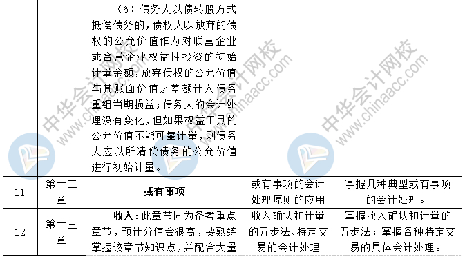 2020中級會計職稱三科預習計劃+重點知識+學習提醒 