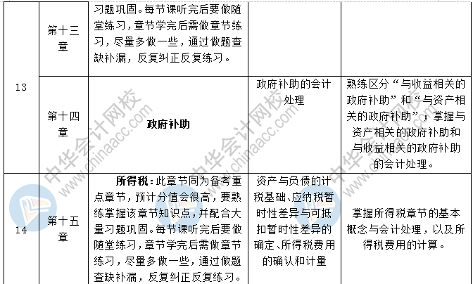 2020中級會計職稱三科預習計劃+重點知識+學習提醒 