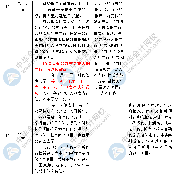 2020中級會計職稱三科預習計劃+重點知識+學習提醒 