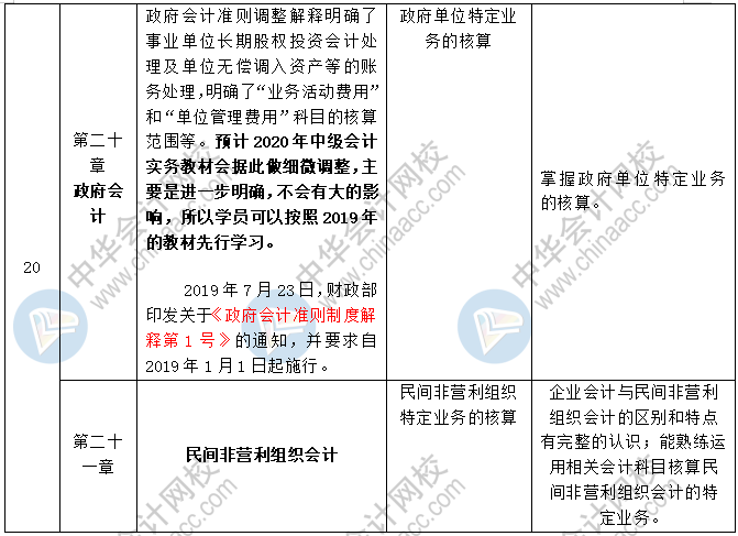 2020中級會計職稱三科預習計劃+重點知識+學習提醒 