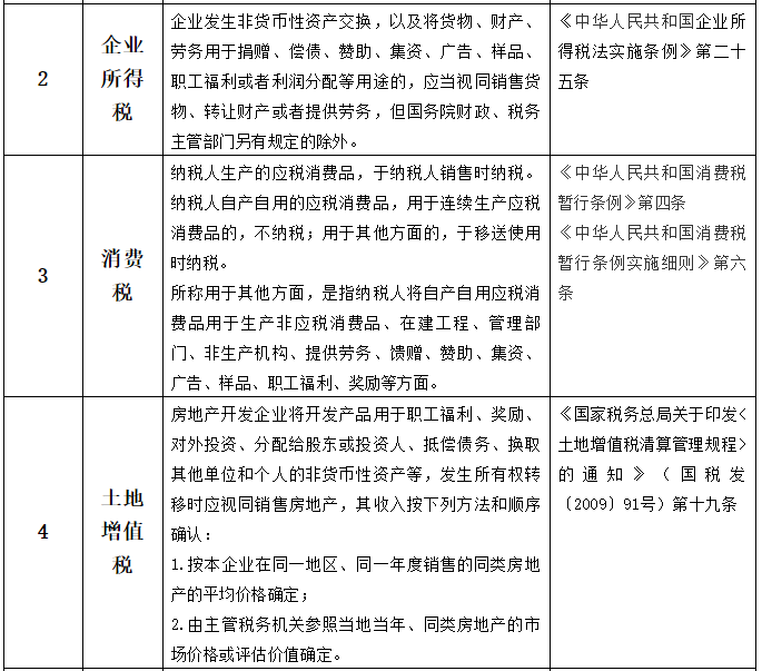 【收藏】最全的視同銷售政策梳理！
