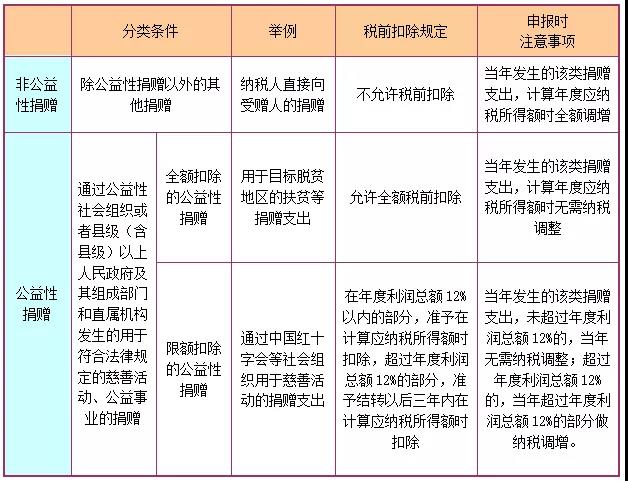 企業所得稅捐贈支出稅前扣除政策享受要點，你掌握了嗎？