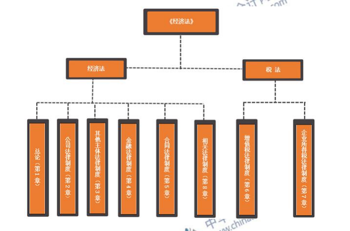2020年中級會計職稱《經濟法》科目特點分析  速來查收！