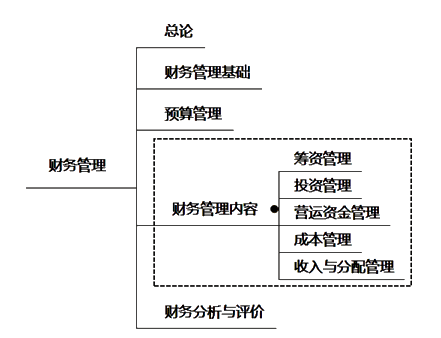 劉方蕊老師：中級財(cái)務(wù)管理備考策略