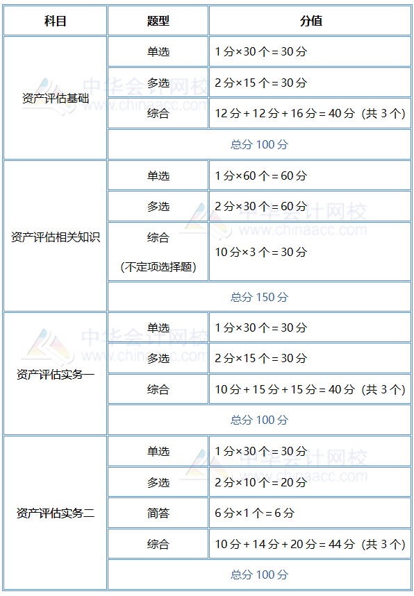 2019資產評估師題型分值分布