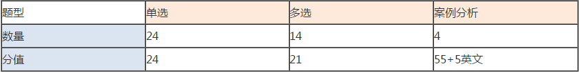 經濟法分值