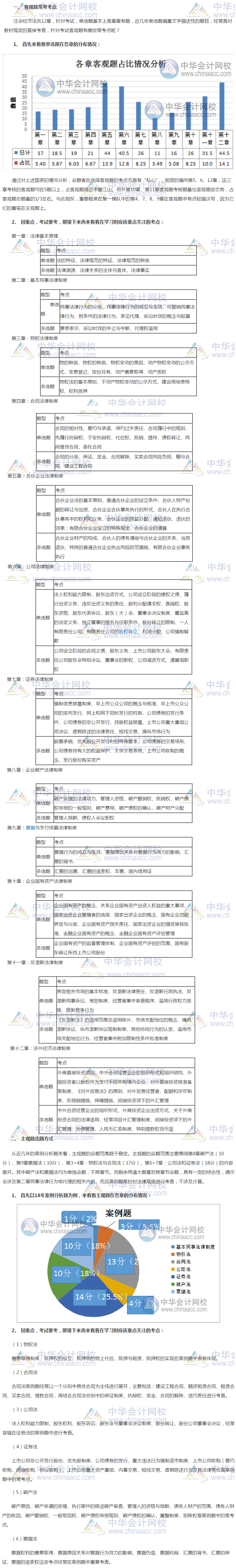 經濟法考點