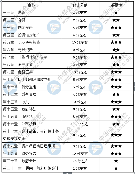 新手必看：2分鐘掌握中級會計實務考試重點章節