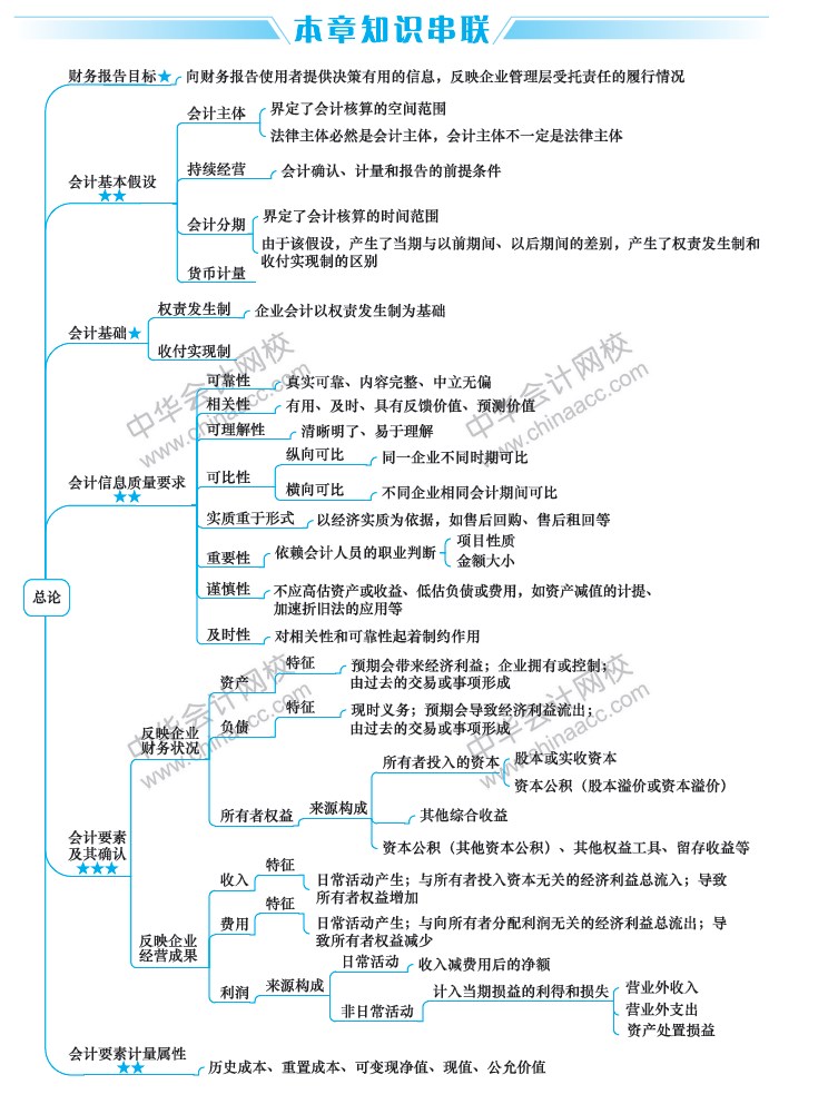 2020年中級會計實務重要章節及分值占比