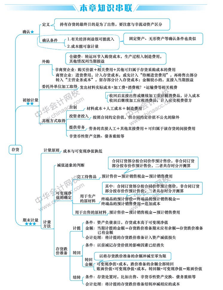 2020年中級會計實務重要章節及分值占比