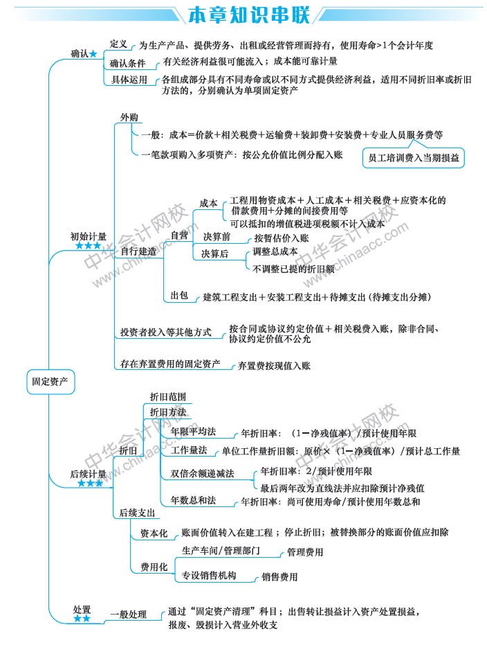 2020年中級會計實務重要章節及分值占比