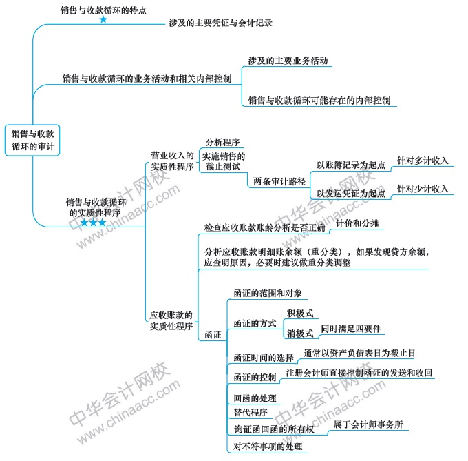 第6周：注會審計預習階段該學到這了！（11.25-12.1）