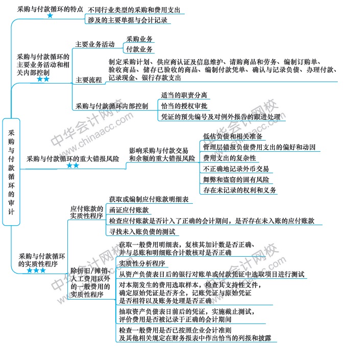 第6周：注會審計預習階段該學到這了！（11.25-12.1）