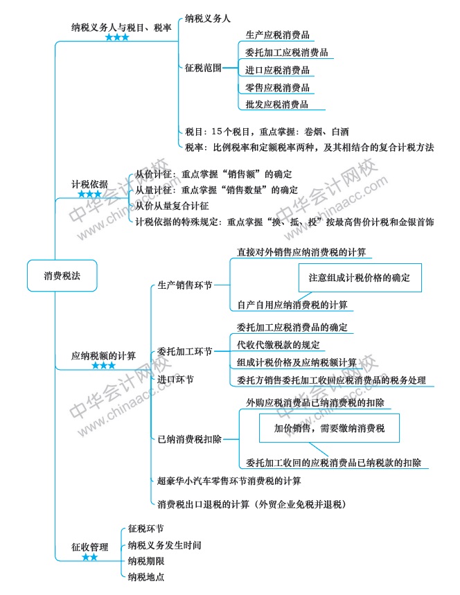 第6周：注會《稅法》預習階段怎么學？（11.25-12.1）