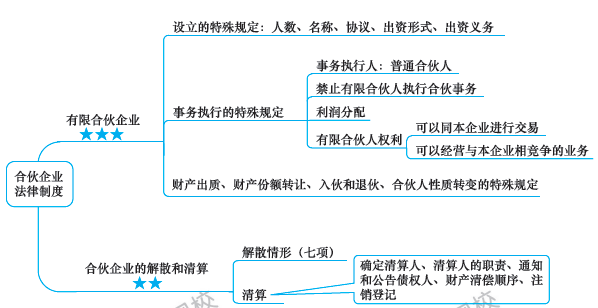 第6周：注會《經濟法》預習進度條 學霸都已經學到這了！