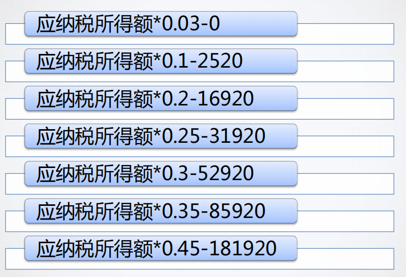用Excel做工資表常用的函數有哪些？