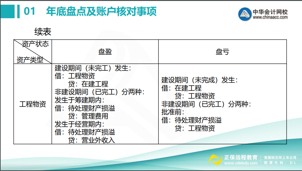 會計年底關(guān)賬前，這些盤點及賬戶核對事項不得不知！