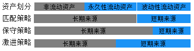 中級會計職稱《財務管理》知識點：流動資產融資策略的類型 