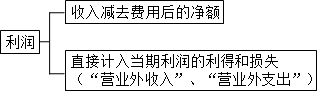 中級會計實務知識點：利潤