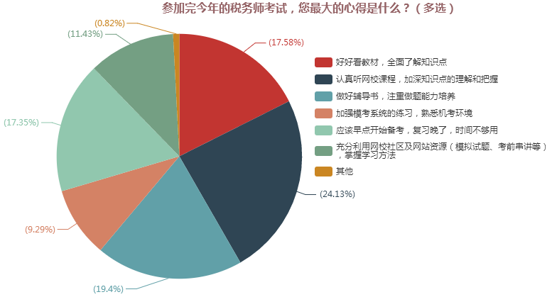參加完今年的稅務師考試，您最大的心得是什么？