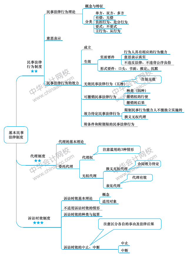 注會經(jīng)濟(jì)法備考路上的攔路虎？一張圖幫你解決！