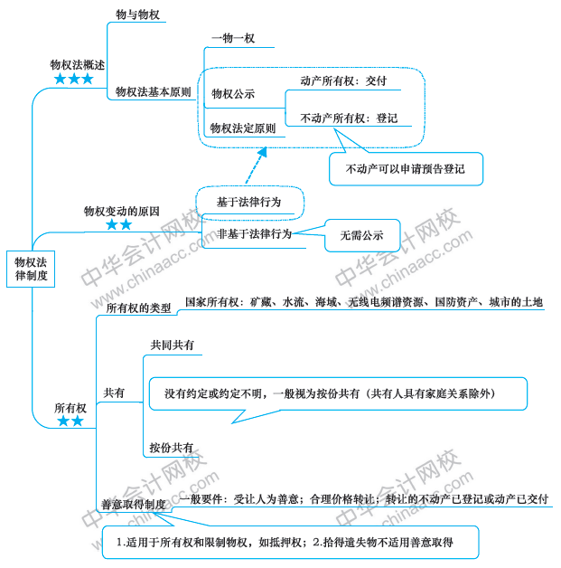 注會經(jīng)濟(jì)法備考路上的攔路虎？一張圖幫你解決！