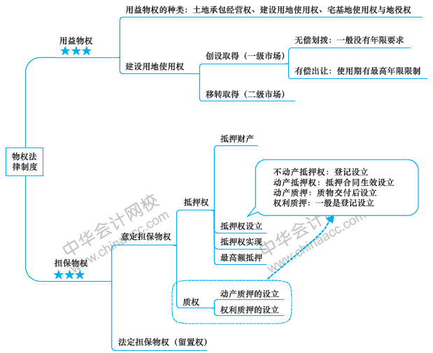 注會經(jīng)濟(jì)法備考路上的攔路虎？一張圖幫你解決！