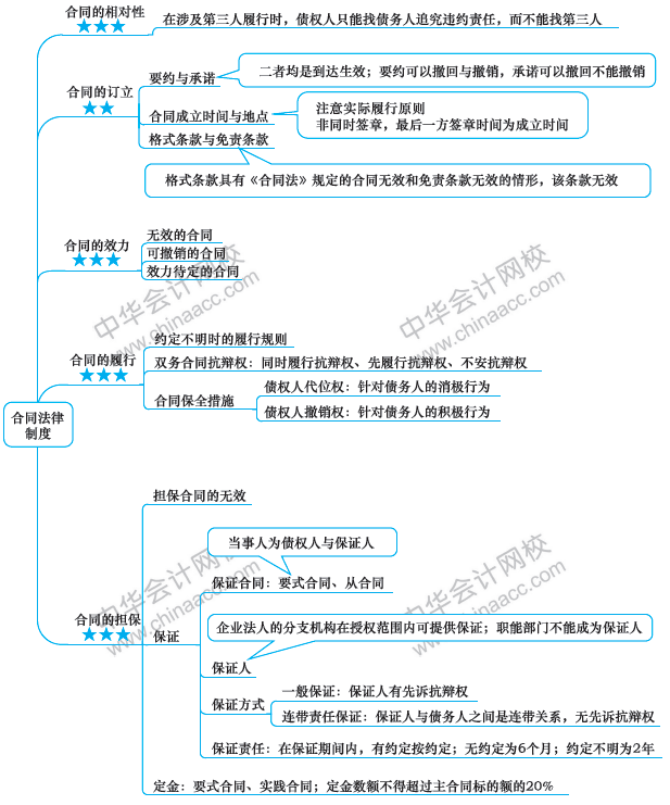 注會經(jīng)濟(jì)法備考路上的攔路虎？一張圖幫你解決！