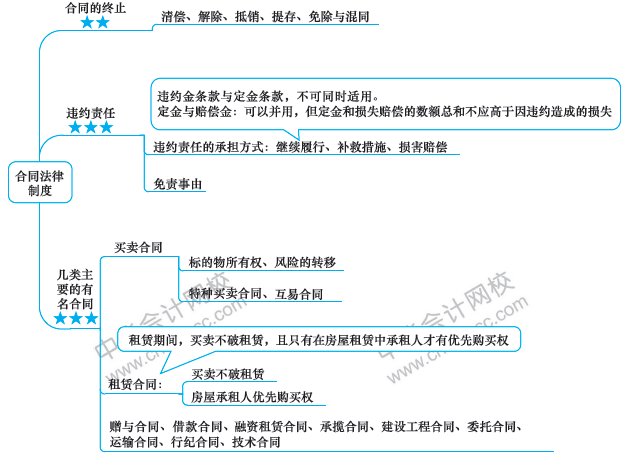 注會經(jīng)濟(jì)法備考路上的攔路虎？一張圖幫你解決！