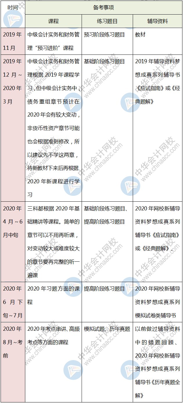 打算報考中級會計考試三門 該如何學習？