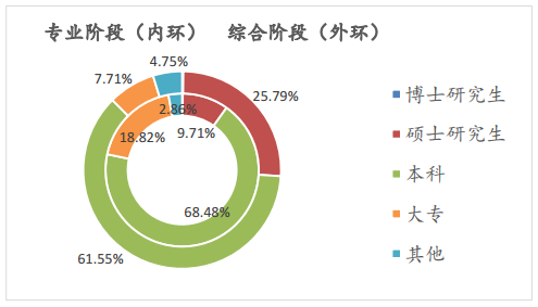 不同學歷考生兩個階段考試的人數占比情況