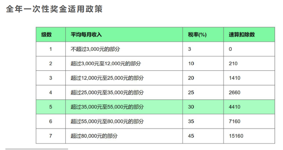 案例分析年終獎(jiǎng)發(fā)放的禁區(qū)，遠(yuǎn)離低效區(qū)間！