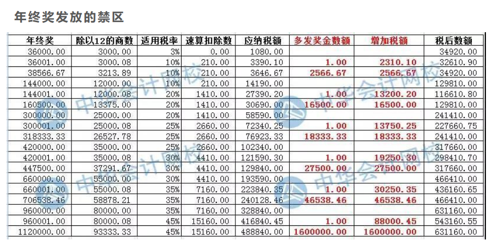 案例分析年終獎(jiǎng)發(fā)放的禁區(qū)，遠(yuǎn)離低效區(qū)間！
