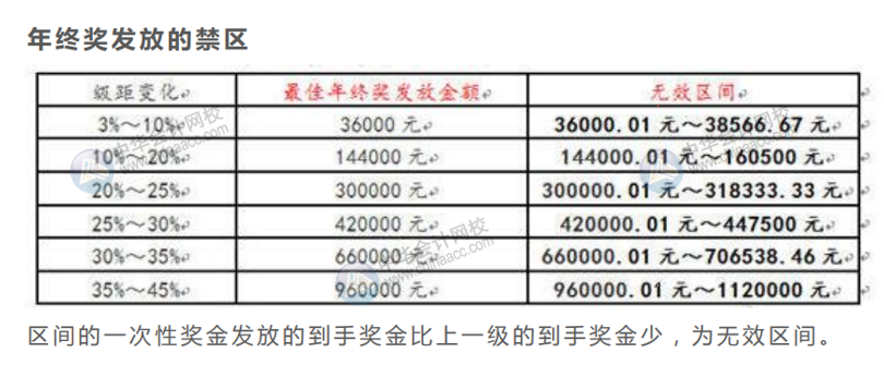 案例分析年終獎(jiǎng)發(fā)放的禁區(qū)，遠(yuǎn)離低效區(qū)間！