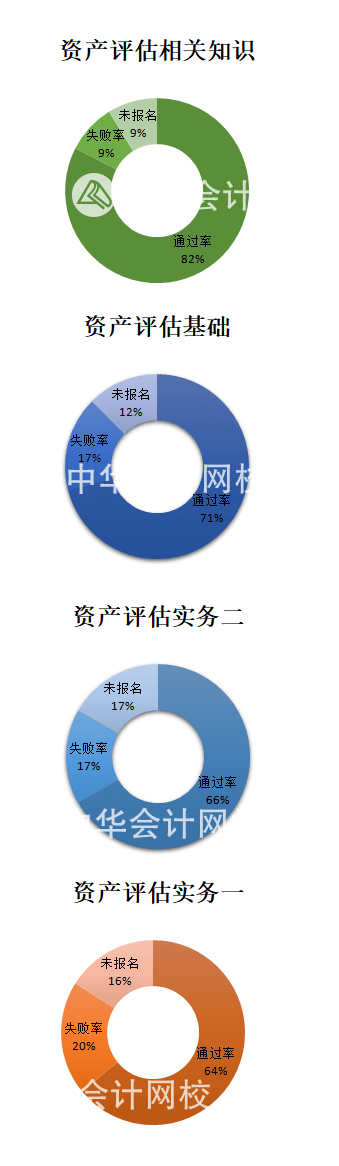 正保會(huì)計(jì)網(wǎng)校資產(chǎn)評(píng)估師考試通過(guò)率