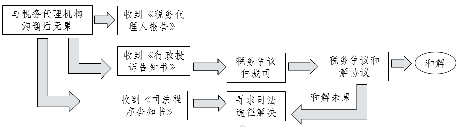 AICPA—REG知識點：美國聯邦司法審判體系