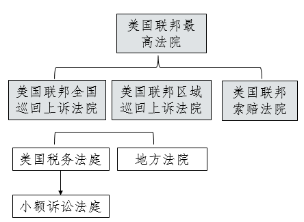 AICPA—REG知識點：美國聯邦司法審判體系1