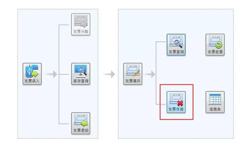 提醒！12月初開票清卡需要注意的5大事項