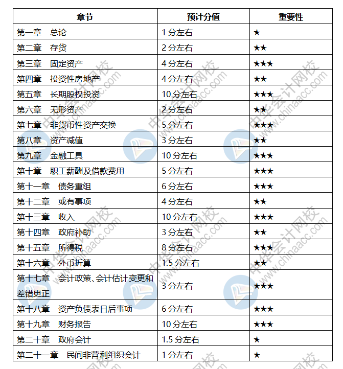 會計中級科目章節都是什么？