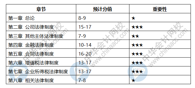 會計中級科目章節都是什么？