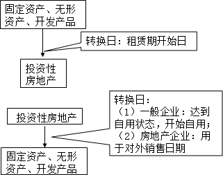 《中級會計實(shí)務(wù)》知識點(diǎn)：投資性房地產(chǎn)轉(zhuǎn)換形式及轉(zhuǎn)換日
