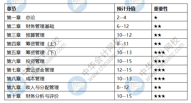 會計中級科目章節都是什么？