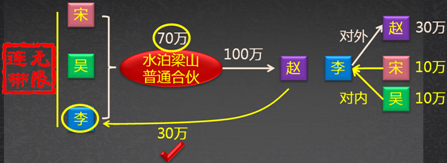 中級會計職稱《經濟法》考試知識點：合伙企業概述