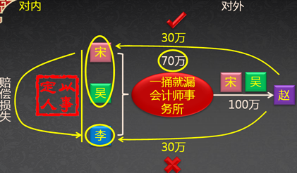 中級會計職稱《經濟法》考試知識點：合伙企業概述