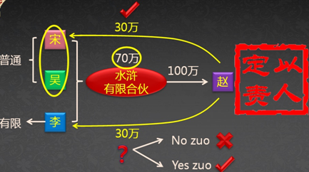 中級會計職稱《經濟法》考試知識點：合伙企業概述