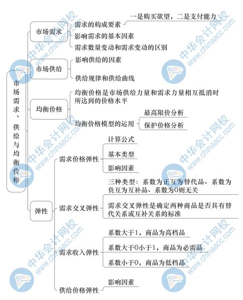 中級經(jīng)濟(jì)基礎(chǔ)知識思維導(dǎo)圖1