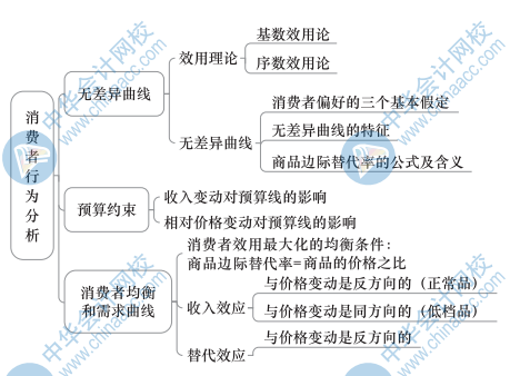 中級經(jīng)濟(jì)基礎(chǔ)知識思維導(dǎo)圖2