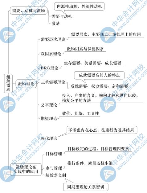 中級人力思維導圖1