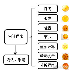 呂尤老師趣解審計證據獲取手段—審計程序